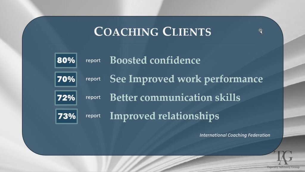 Infographic titled "Coaching Clients" showing survey results. Four statistics: 80% report boosted confidence, 70% see improved work performance, 72% experience better communication skills, and 73% report enhanced relationships. Credit: International Coaching Federation. Results are substantial in driving positive change management. - Tapestry AG Infographic titled "Coaching Clients" showing survey results. Four statistics: 80% report boosted confidence, 70% see improved work performance, 72% experience better communication skills, and 73% report enhanced relationships. Credit: International Coaching Federation. Results are substantial in driving positive change management.