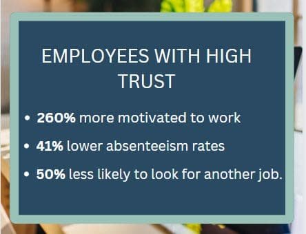 An infographic titled "Employees with High Trust" features three compelling points: "260% more motivated to work", "41% lower absenteeism rates", and "50% less likely to look for another job." The background image shows an office setting, emphasizing the results of effective coaching and change management. - Tapestry AG Employees With High Trust Contribute To Leadership Success
