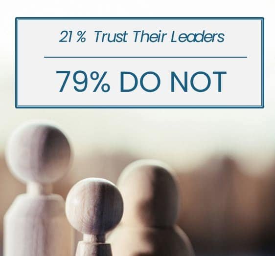 Image showing three wooden peg figures in the foreground, blurred background. Text above reads "21% Trust Their Leaders" and below it in larger font "79% DO NOT". The text highlights survey results about trust in leadership and the urgent need for change management. - Tapestry AG 79 % of employees do not trust their leadership.