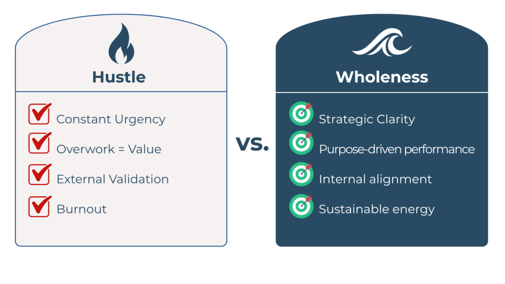A comparison chart showing "Hustle" with negative traits like urgency, overwork, external validation, and burnout, versus "Wholeness" with positive traits like clarity, purpose, alignment, and sustainable energy. - Tapestry AG A comparison chart showing "Hustle" with negative traits like urgency, overwork, external validation, and burnout, versus "Wholeness" with positive traits like clarity, purpose, alignment, and sustainable energy.