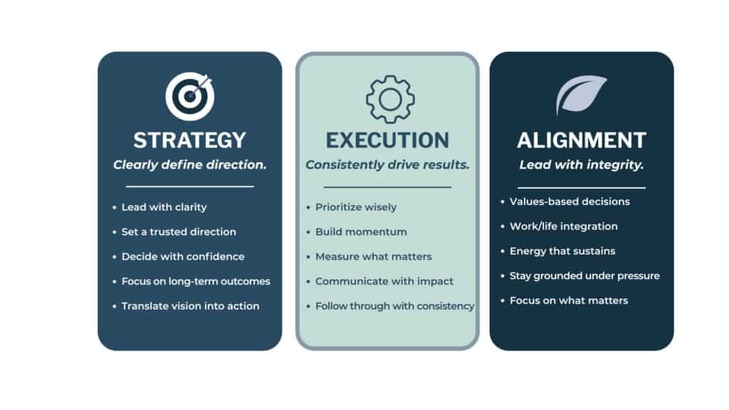 Infographic with three columns titled Strategy, Execution, and Alignment, each listing key actions: Strategy—define direction; Execution—drive results with hustle; Alignment—lead as a whole and authentic leader. Icons represent each category. - Tapestry AG Infographic with three columns titled Strategy, Execution, and Alignment, each listing key actions: Strategy—define direction; Execution—drive results with hustle; Alignment—lead as a whole and authentic leader. Icons represent each category.