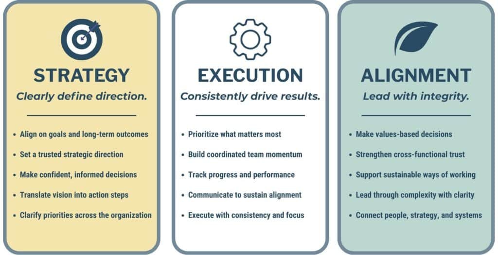 Infographic with three columns titled Strategy, Execution, and Alignment, each listing key actions such as defining direction, driving results, and leading with integrity, alongside related bullet points.